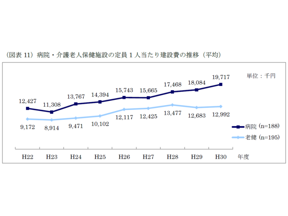 病院の建設コストさらに増加 300床新設の場合 11年度から18年度にかけ25億円超の増加 福祉医療機構 Gemmed データが拓く新時代医療