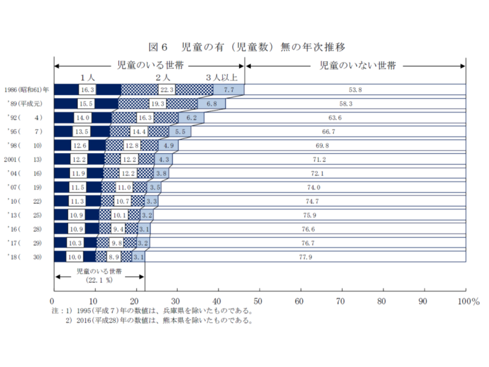 75 79歳女性の4分の1超 80歳以上女性の3割超が 単独世帯 で生活 2018年国民生活基礎調査 Gemmed データが拓く新時代医療