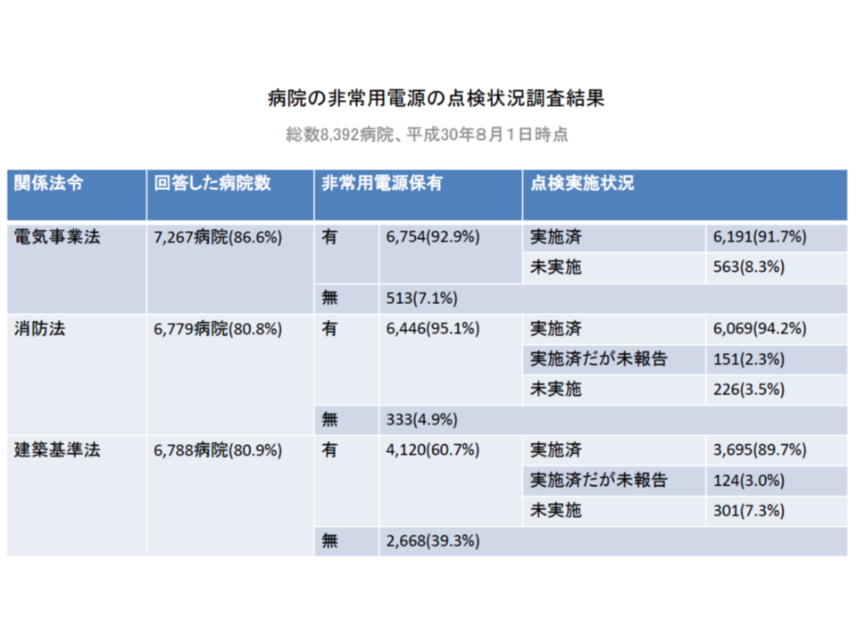 非常用電源設備を確保 点検している病院は4 7割止まり 災害拠点病院のbcp策定は近く100 達成 厚労省 Gemmed データが拓く新時代医療