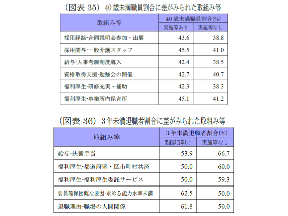 介護職員不足を感じる特養ホームは75 近く 即戦力 求める施設では短期間退職が多い傾向 福祉医療機構 Gemmed データが拓く新時代医療