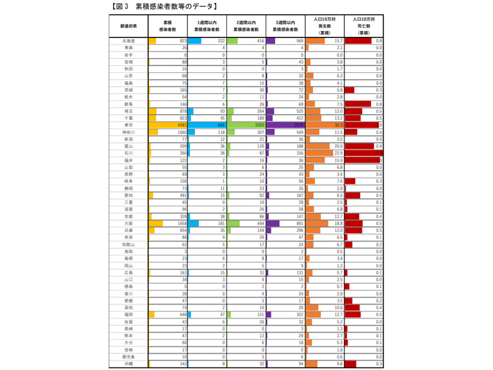 者 コロナ 順位 道府県 感染 都 数