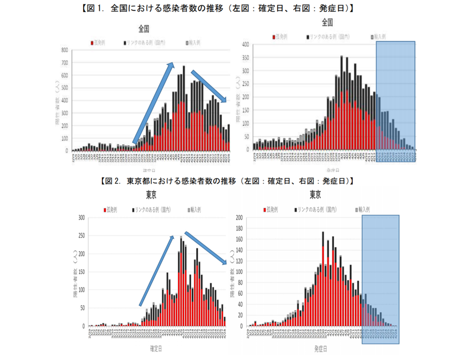 æ–°åž‹ã‚³ãƒ­ãƒŠæ–°è¦æ‚£è€…æ•°ã¯æ¸›å°'ã—ã¦ã„ã‚‹ãŒ æ„ŸæŸ