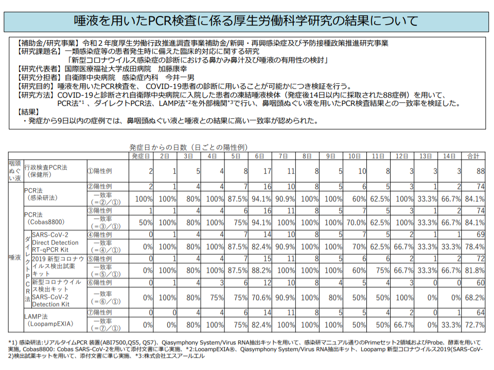 新型コロナのpcr検査 発症から9日以内であれば 唾液 を検体としてよい 厚労省 Gemmed データが拓く新時代医療