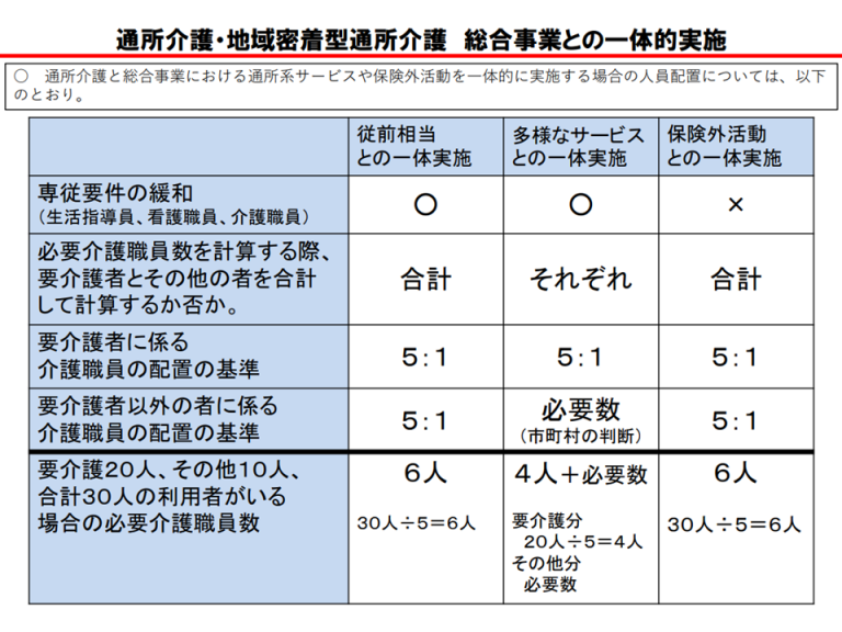 通所サービスの大規模減算を廃止すべきか、各通所サービスの機能・役割分担をどう進めるべきか—社保審・介護給付費分科会