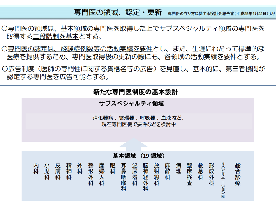 日本専門医機構認定の基本領域新専門医 を広告可能とすべきか 学会認定専門医 広告をどう扱うか 医療情報提供内容検討会 1 Gemmed データが拓く新時代医療