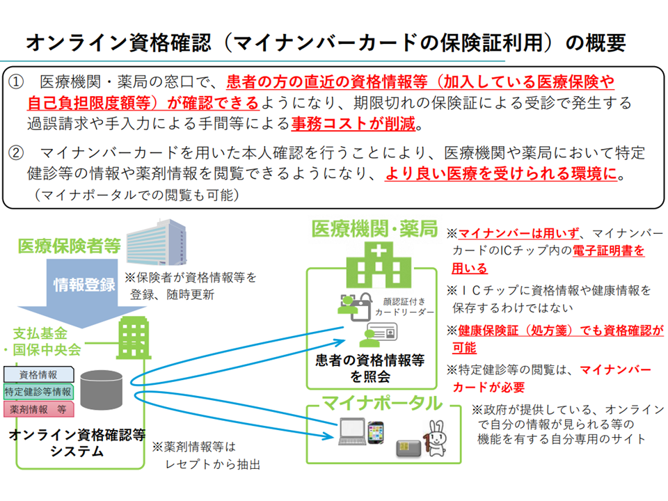 オンライン資格確認等システム、来年（2023年）4月からの原則義務化に