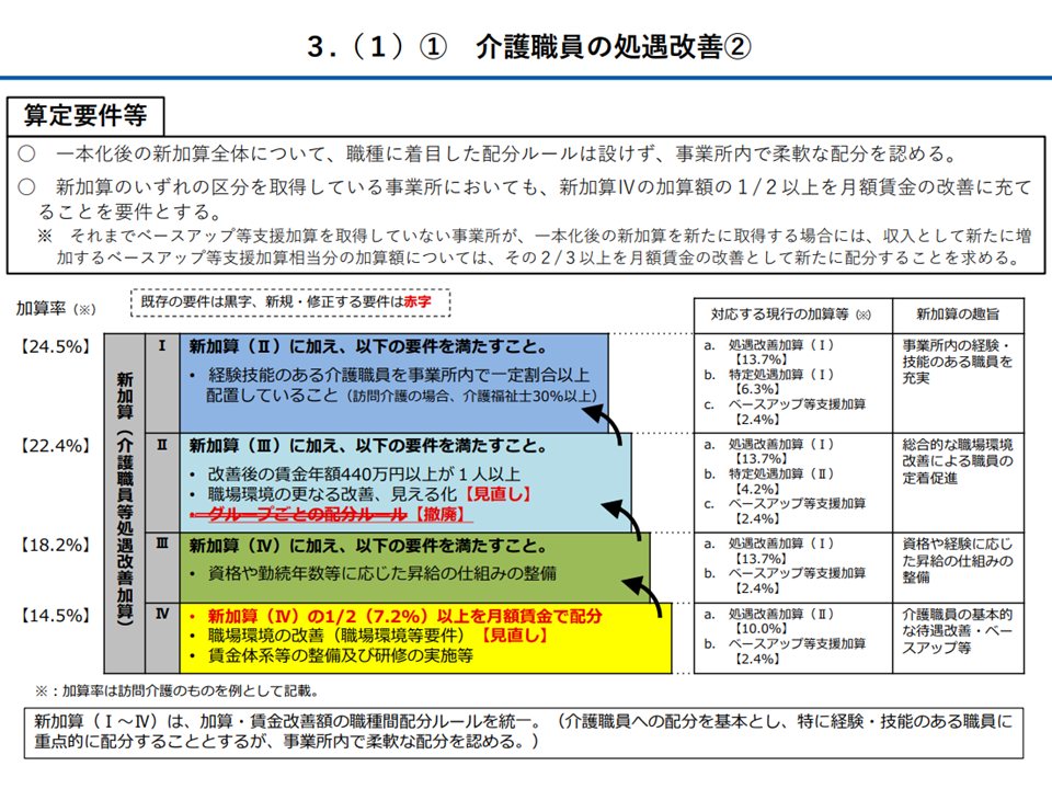 新たな【介護職員等処遇改善加算】、各種要件（キャリアパスIからV 