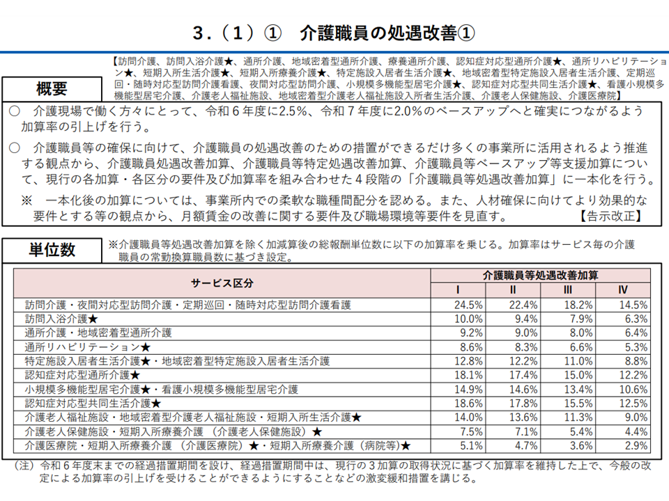 2024年度介護報酬改定4】3種類の処遇改善加算を新たな【介護職員等処遇 