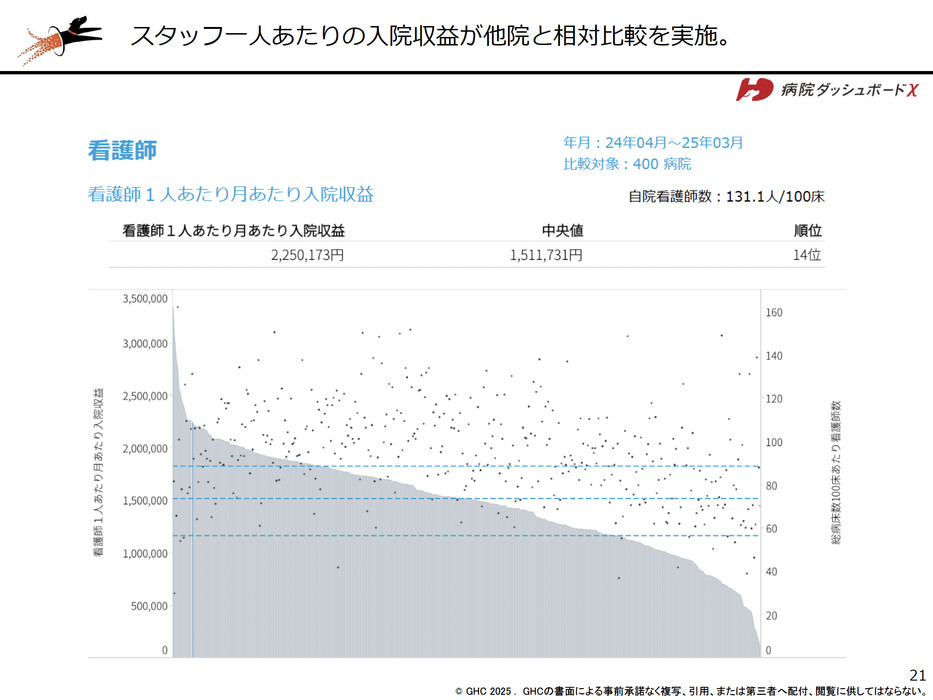 スタッフ一人当たりの入院収益が他院と他院と相対比較を実施