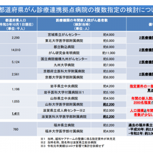 都道府県がん拠点病院51施設、地域がん拠点病院350施設など、本年（2023年）4月1日から新指定―がん拠点病院指定検討会