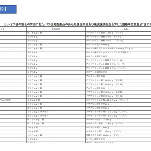 後発品使用体制加算・調剤体制加算等のカットオフ値、2024年4月から当面の間「分子に一定の医薬品を加えて計算」できる救済特例措置―厚労省