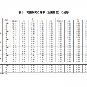 老衰による死亡がさらに増加、女性では「がん」を抜き死因第1に、平均寿命は男性81.09年、女性87.14年―2023年簡易生命表