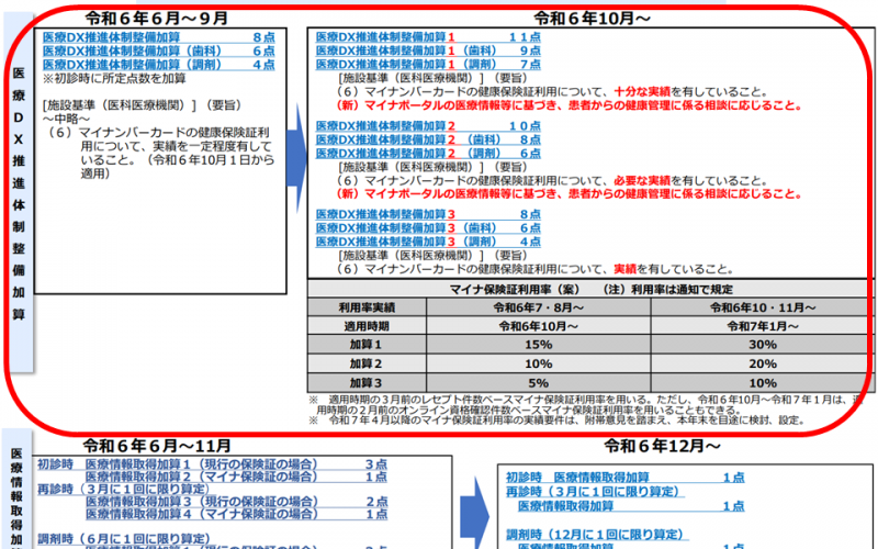 【医療DX推進体制整備加算】、10月からマイナ保険証利用率に応じて3区分に設定、【医療情報取得加算】は12月から一本化—厚労省