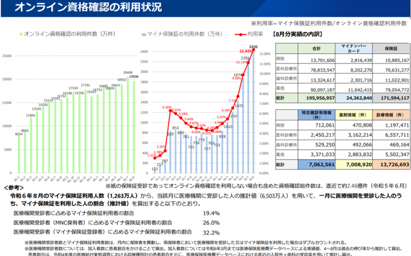 マイナ保険証のさらなる利用促進に向けた医療機関支援、後期高齢者には「資格確認書」を特別発行して混乱を避ける—社保審・医療保険部会（2）