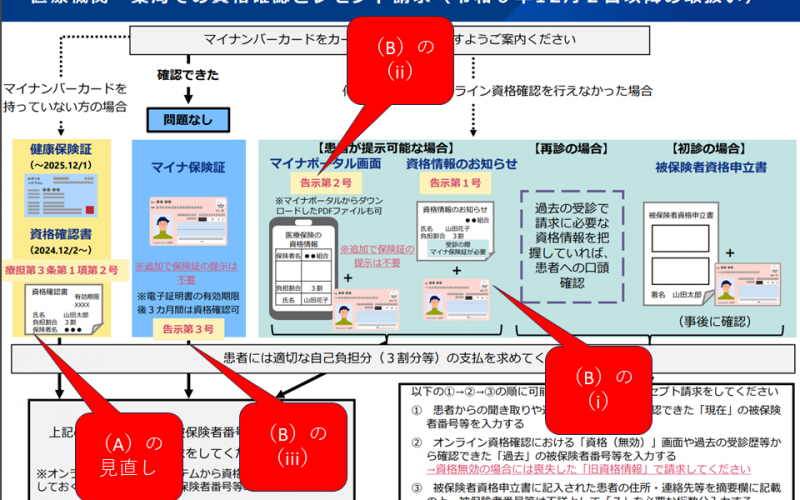 2024年12月2日以降のマイナ保険証「以外」（資格確認書等）で保険診療受けるための法令整備を決定—中医協総会（2）