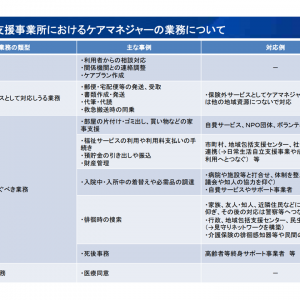 ケアマネ人材確保のための処遇改善、ケアマネが本来業務（法定業務）に集中で器用な環境の整備を検討せよ—ケアマネ課題検討会