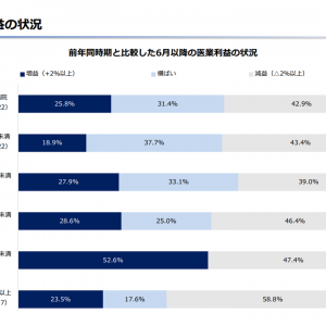 2024年度診療報酬改定の前後で病院の医業収益は増加したものの、医業利益は「減少」している—福祉医療機構