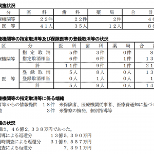 不正請求等で21件・14人の医師等が「保険指定取り消し」等の処分、診療報酬46億円強を返還―2023年度指導・監査