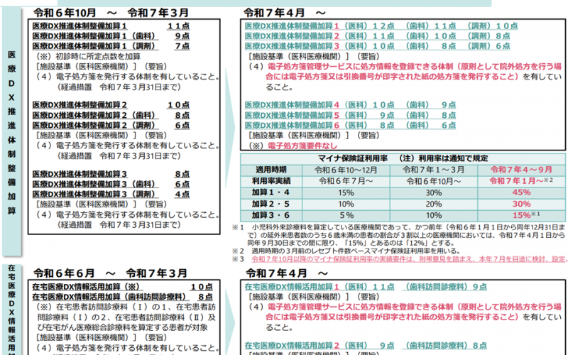 医療DX推進体制整備加算、2025年4－9月のマイナ保険証利用率基準の設定＋「電子処方箋導入＞未導入」の点数設定—厚労省