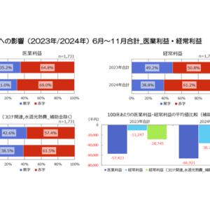 2024年度診療報酬改定後に医業赤字病院は69％、経常赤字病院は61.2％に増加、「物価・賃金の上昇」に対応できる病院診療報酬を—6病院団体