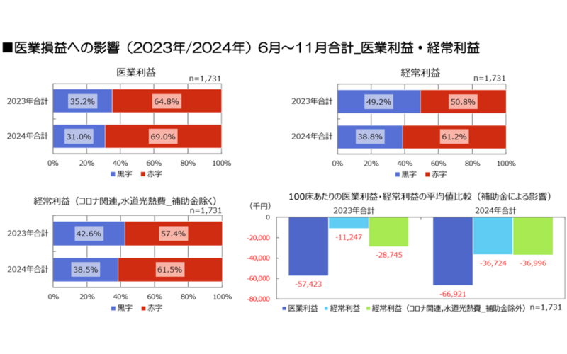 2024年度診療報酬改定後に医業赤字病院は69％、経常赤字病院は61.2％に増加、「物価・賃金の上昇」に対応できる病院診療報酬を—6病院団体