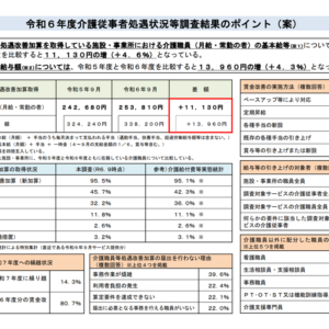 2024年度介護報酬改定後に介護職員の給与は平均で4.6％上昇、看護師やリハ職、ケアマネ、事務職員などの給与も上昇―介護事業経営調査委員会