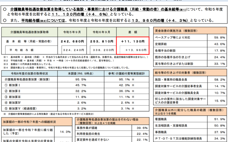 2024年度介護報酬改定後に介護職員の給与は平均で4.6％上昇、看護師やリハ職、ケアマネ、事務職員などの給与も上昇―介護事業経営調査委員会