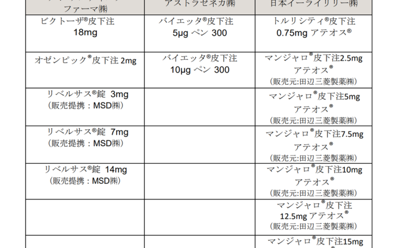 糖尿病治療薬の「ダイエット薬」としての使用の危険性を改めて強調、医療関係者・患者ともに「適正な使用」に協力を！―PMDA