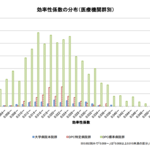2025年度のDPC機能評価係数II内訳や救急補正係数の状況など公表、自院と他院を比較し「自院の取り組み」検証が重要—中医協総会（1）