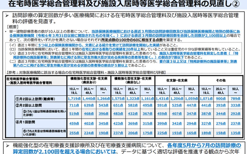 2024年5－7月の訪問回数2100回超の機能強化型の在支病・在支診、2025年6月2日までにデータ提出を―疑義解釈25【2024年度診療報酬改定】