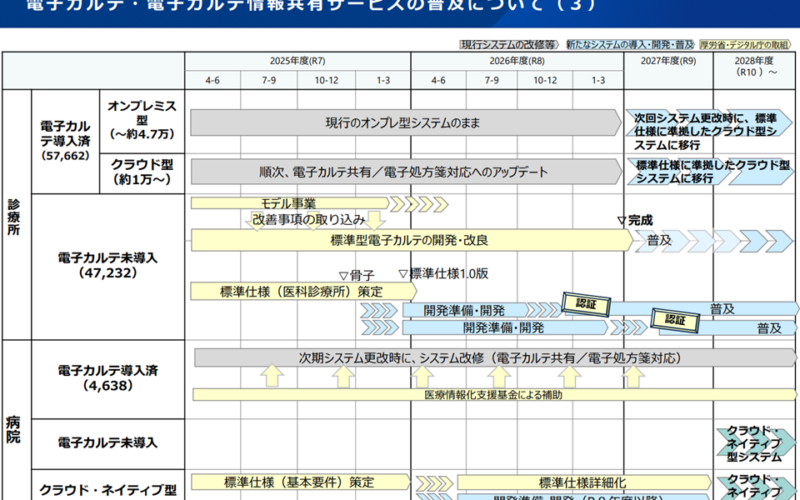 医科クリニックでは「標準型電子カルテ」の導入を、病院では「電子カルテ情報共有サービス」対応可能なシステム改修をまず推進—厚労省