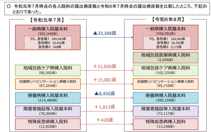 効率的で質の高い入院医療提供のため、「病院・病床の機能分化、集約化」だけでなく「病院経営の維持」を実現せよ―中医協総会（1）