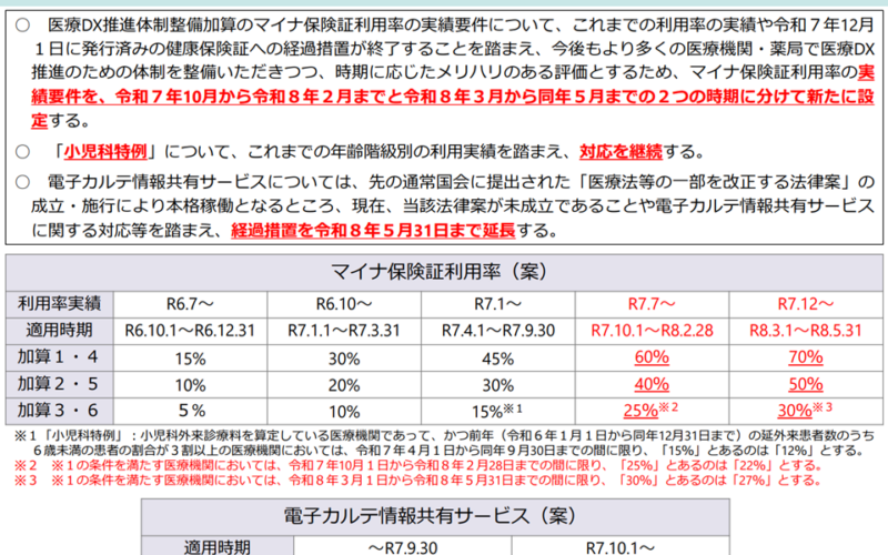 医療DX推進体制整備加算、マイナ保険証利用率基準を2段階で引き上げ、電子カルテ情報共有サービス要件の経過措置延長—中医協総会（2）