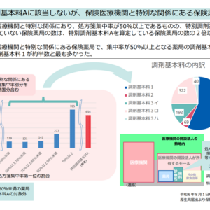 ルールのすり抜け・悪用を行う敷地内薬局に対しては、診療報酬の厳格化・適正化を行うべき―中医協総会