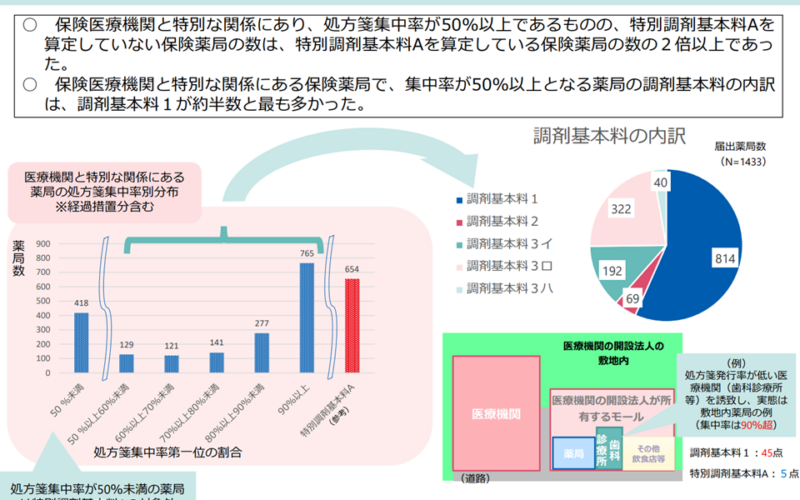 ルールのすり抜け・悪用を行う敷地内薬局に対しては、診療報酬の厳格化・適正化を行うべき―中医協総会