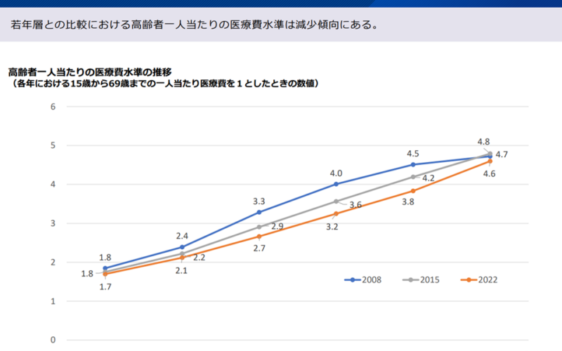 「75歳以上を対象とする後期高齢者医療制度」、年齢によらず「負担能力」のみ勘案する仕組みへ見直すべきか—社保審・医療保険部会(3)
