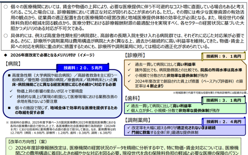 クリニックの診療報酬「適正化」、具体的には機能強化加算の廃止、外来管理加算の廃止、地域包括診療料・加算の改組等が必要―財政審