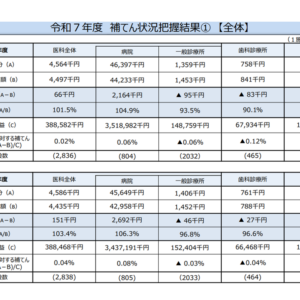 厚労省調査では「消費税負担の診療報酬補填は十分になされている」、2026年度診療報酬改定では特別上乗せはしない―中医協総会（1）