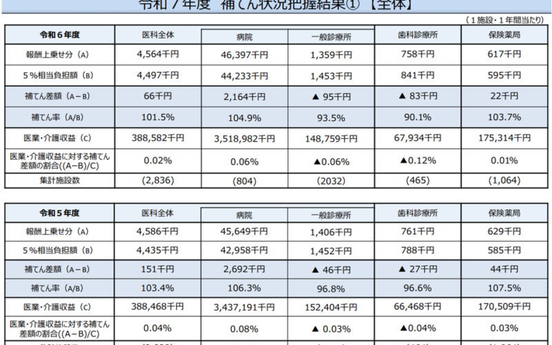 厚労省調査では「消費税負担の診療報酬補填は十分になされている」、2026年度診療報酬改定では特別上乗せはしない―中医協総会（1）