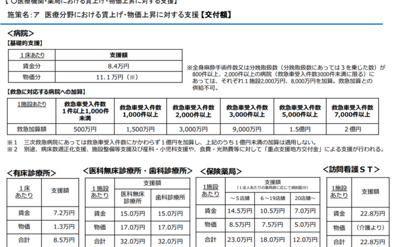 病院経営の危機踏まえ、1床当たり「賃金分8万4000円、物価分11万1000円」の緊急補助、救急病院では加算も―2025年度補正予算案