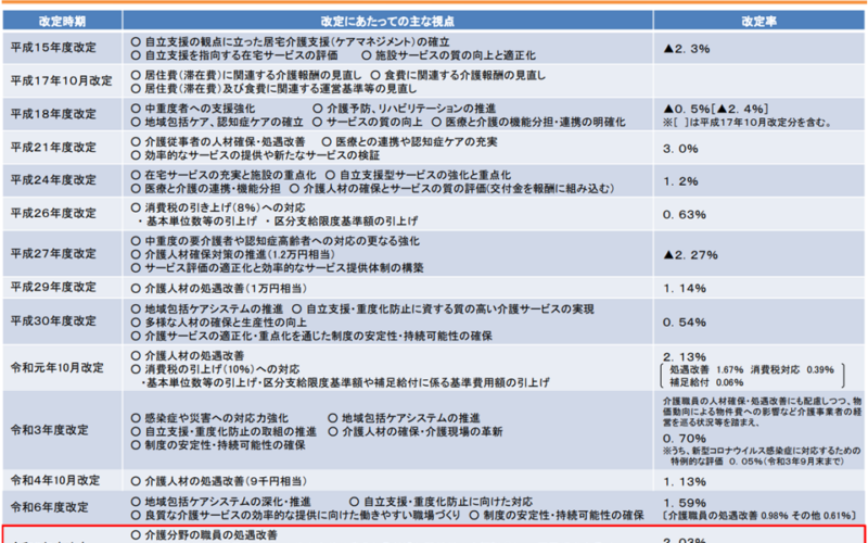 2026年度に過去最高水準の介護報酬改定、最大で「介護職員給与を定昇込みで1万9000円引き上げ」へ―社保審・介護給付費分科会