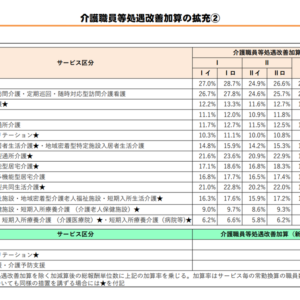 2026年度介護報酬改定を決定、訪問介護では最大「28.7％」の処遇改善加算、訪問看護でも「1.8％」の加算設定―社保審・介護給付費分科会