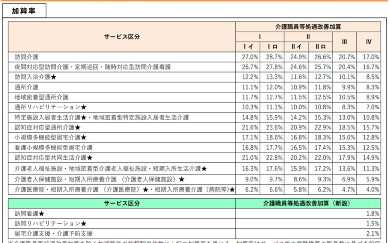 2026年度介護報酬改定を決定、訪問介護では最大「28.7％」の処遇改善加算、訪問看護でも「1.8％」の加算設定―社保審・介護給付費分科会